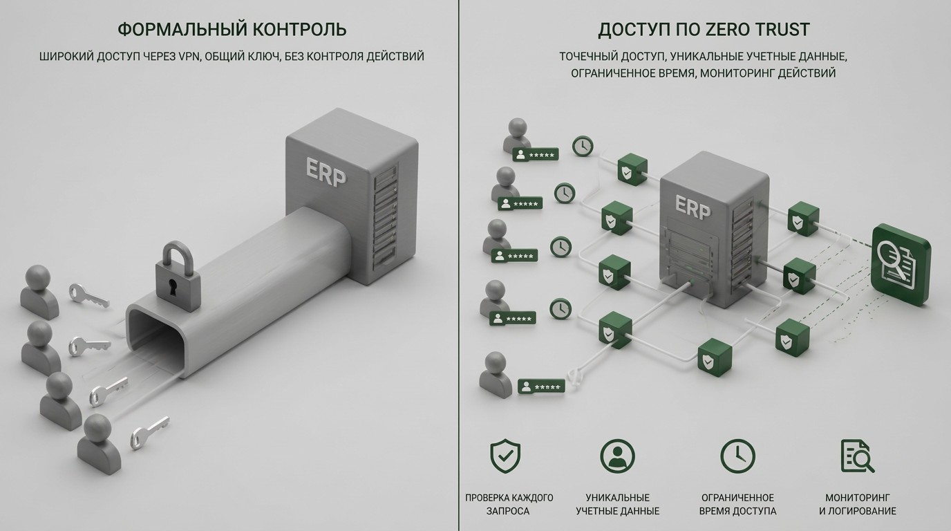 zero trust ERP
