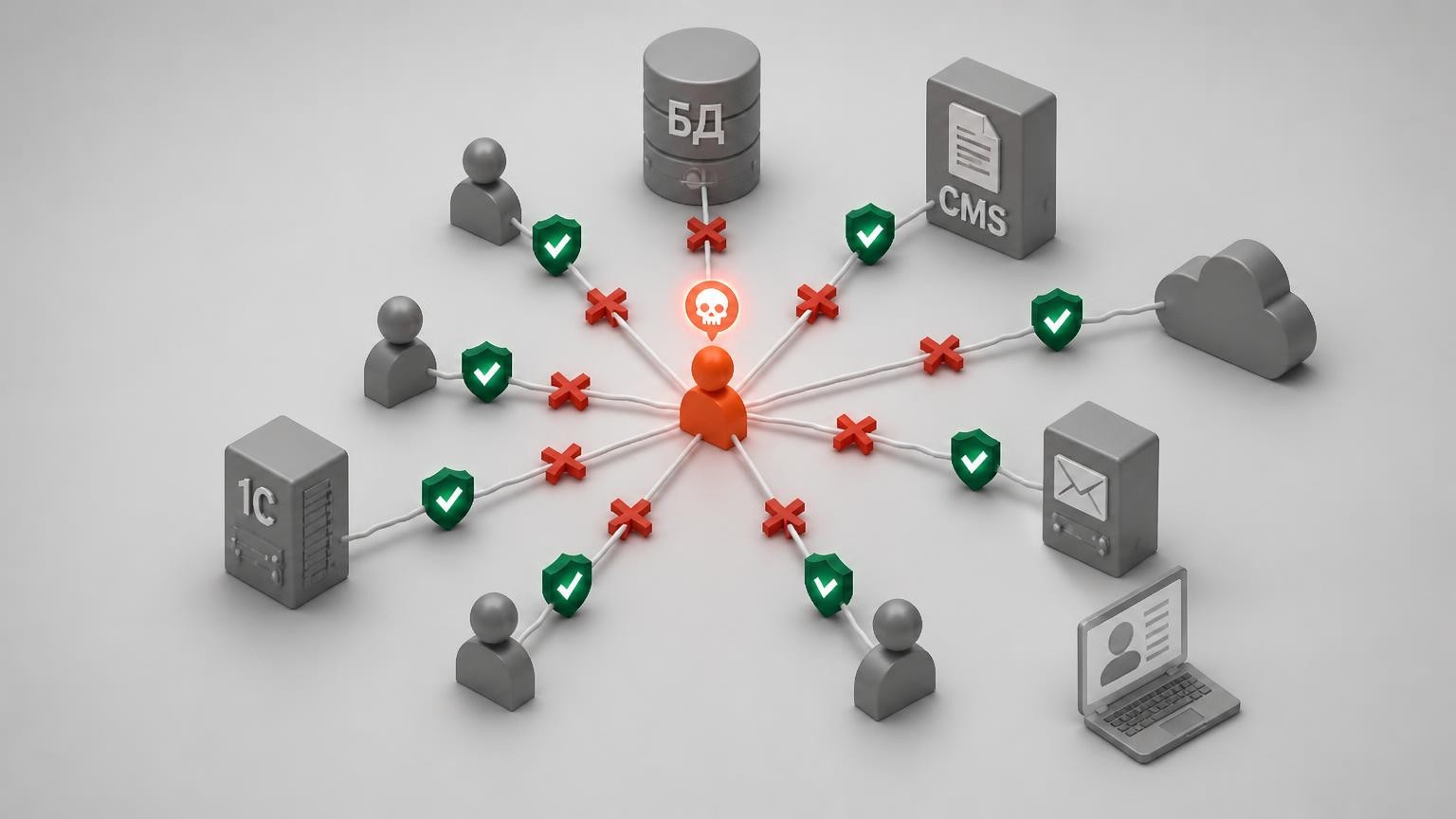 ограничения пользователя zero trust